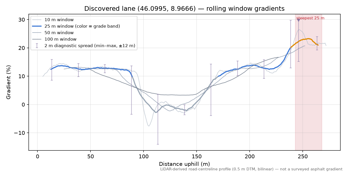 Discovered lane (46.0995, 8.9666) rolling gradient profile
