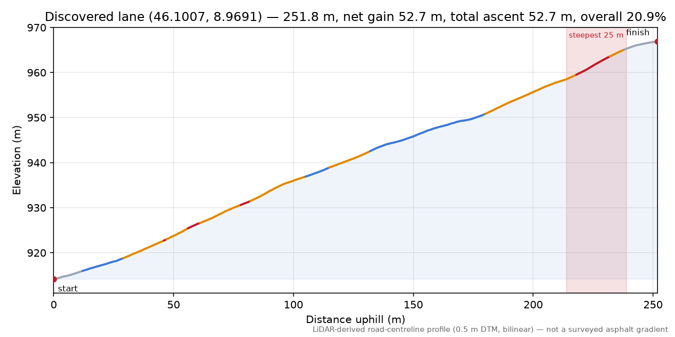 Discovered lane (46.1007, 8.9691) elevation profile