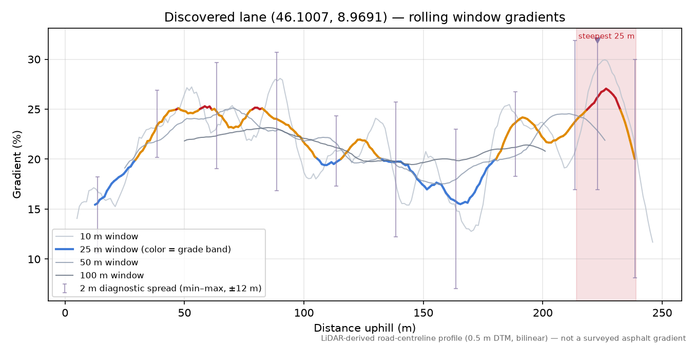 Discovered lane (46.1007, 8.9691) rolling gradient profile