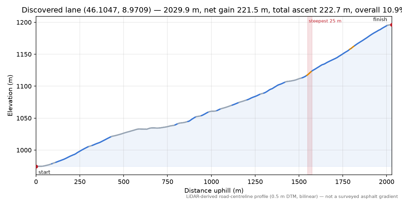 Discovered lane (46.1047, 8.9709) elevation profile