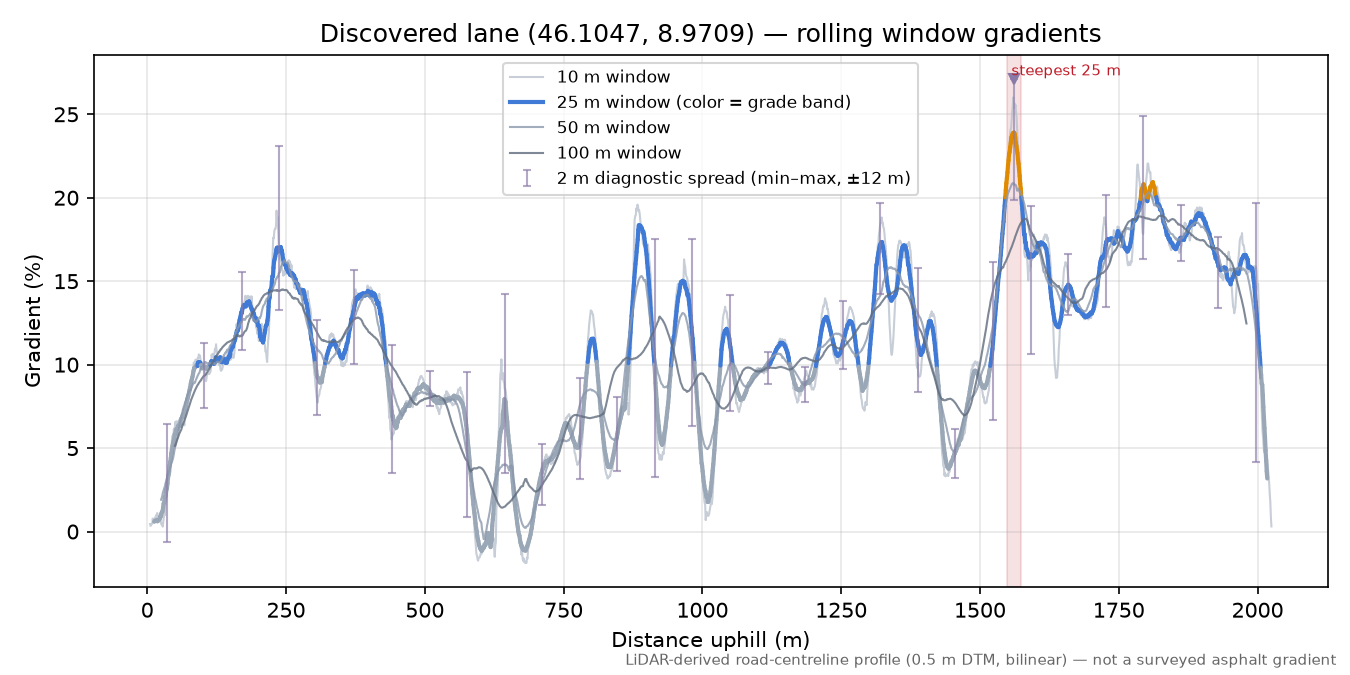Discovered lane (46.1047, 8.9709) rolling gradient profile