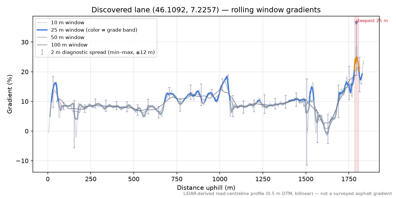 Discovered lane (46.1092, 7.2257) rolling gradient profile