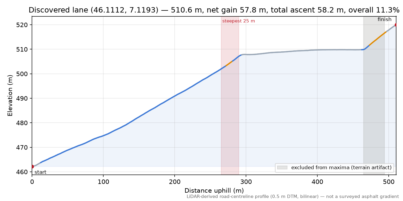 Discovered lane (46.1112, 7.1193) elevation profile