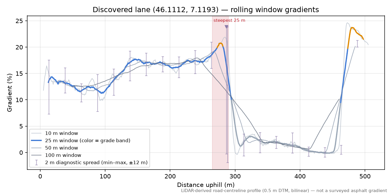 Discovered lane (46.1112, 7.1193) rolling gradient profile