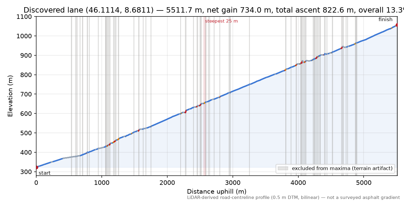 Discovered lane (46.1114, 8.6811) elevation profile