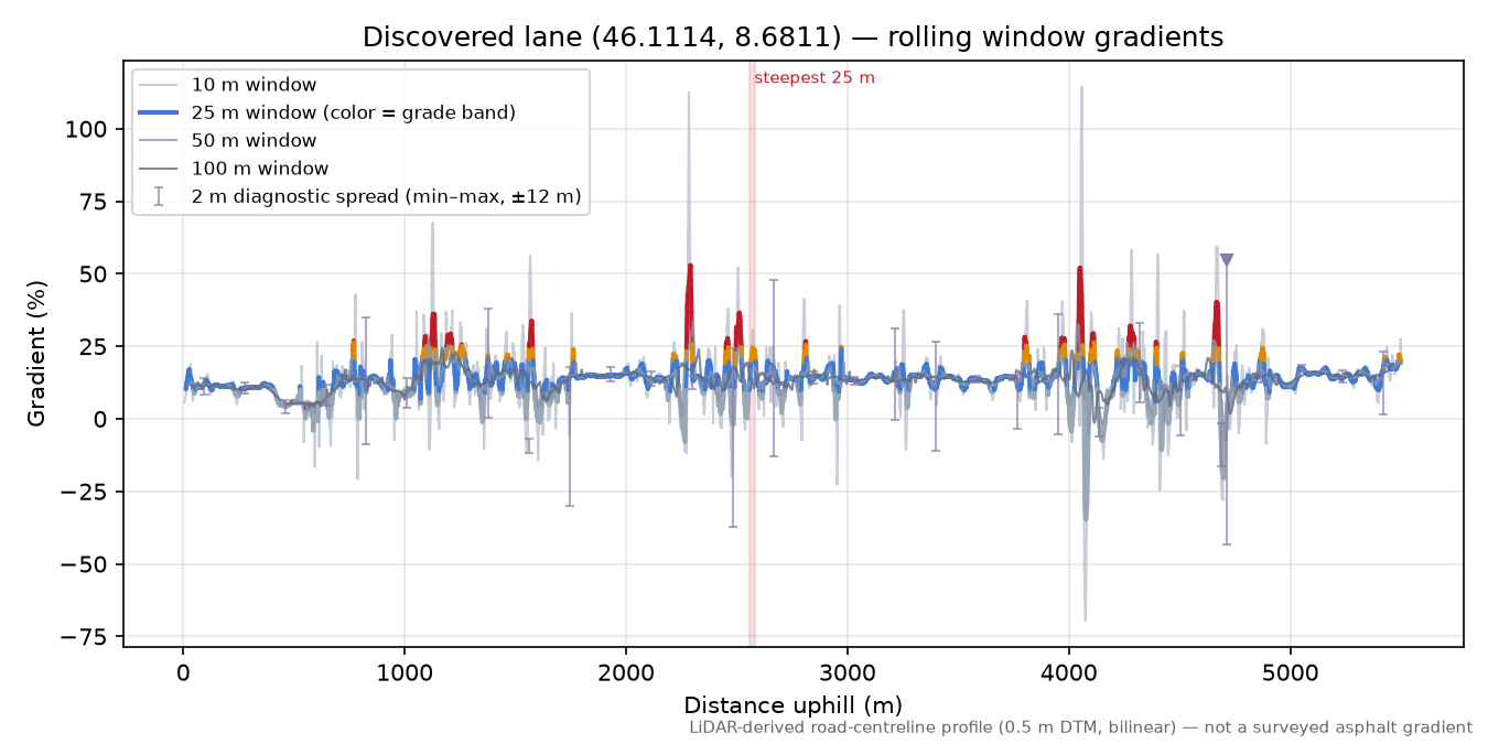 Discovered lane (46.1114, 8.6811) rolling gradient profile