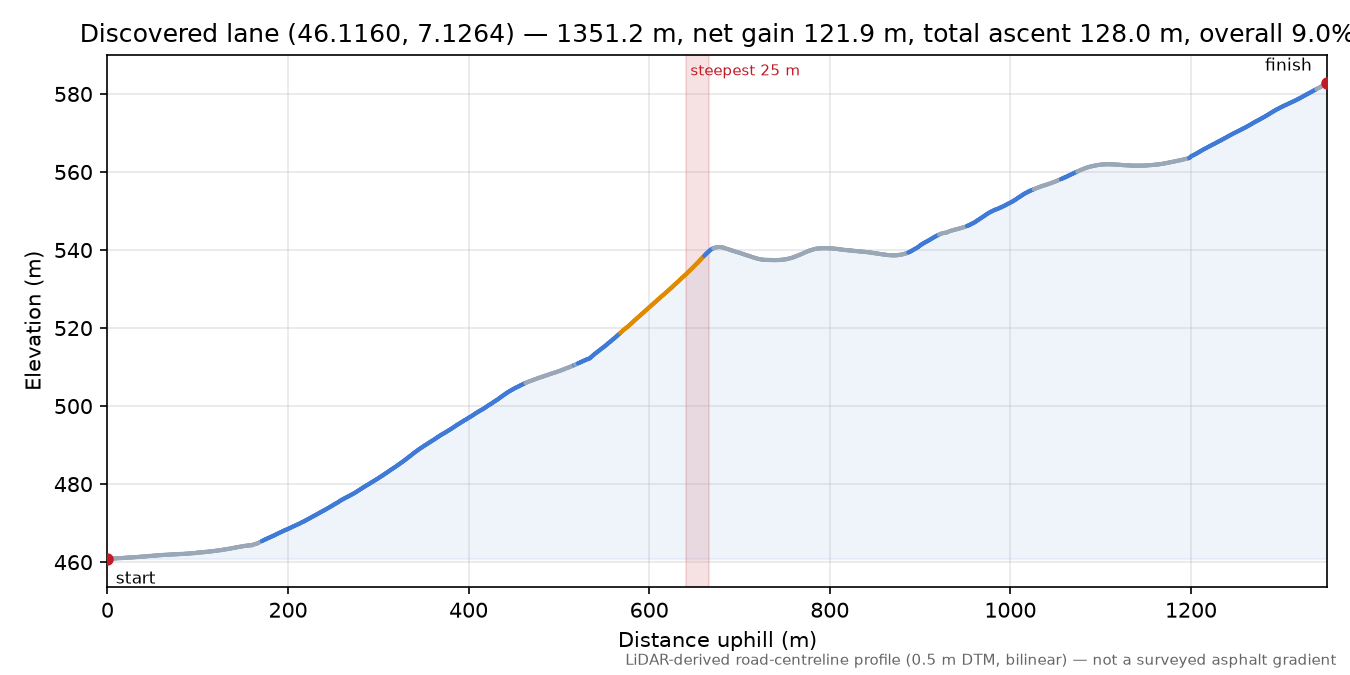 Discovered lane (46.1160, 7.1264) elevation profile
