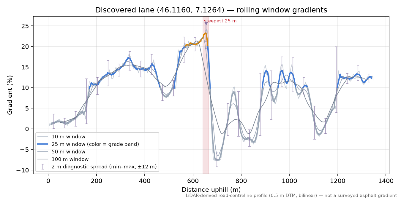 Discovered lane (46.1160, 7.1264) rolling gradient profile