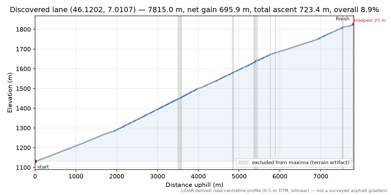 Discovered lane (46.1202, 7.0107) elevation profile