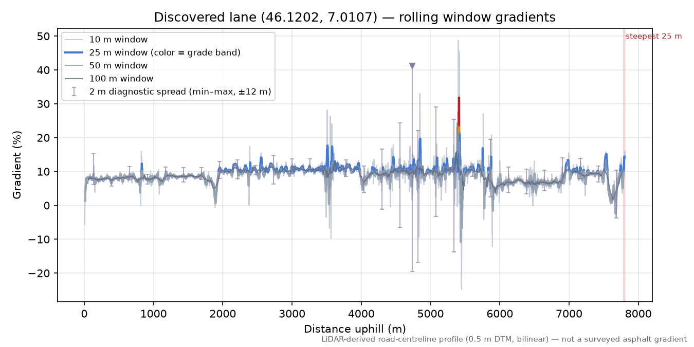 Discovered lane (46.1202, 7.0107) rolling gradient profile
