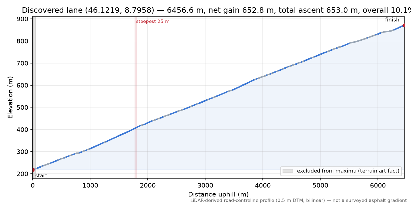 Discovered lane (46.1219, 8.7958) elevation profile
