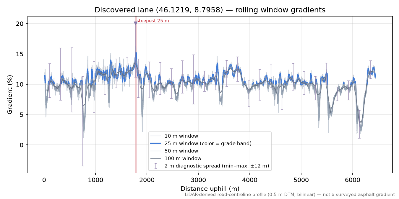 Discovered lane (46.1219, 8.7958) rolling gradient profile