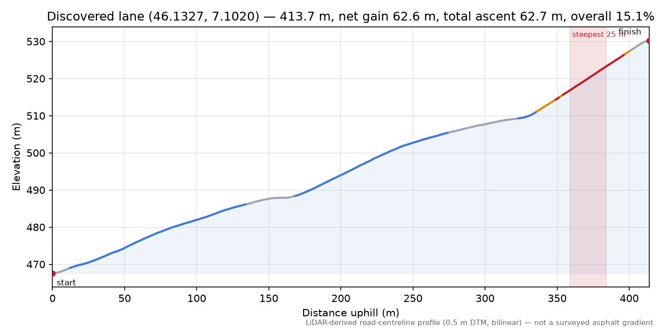 Discovered lane (46.1327, 7.1020) elevation profile