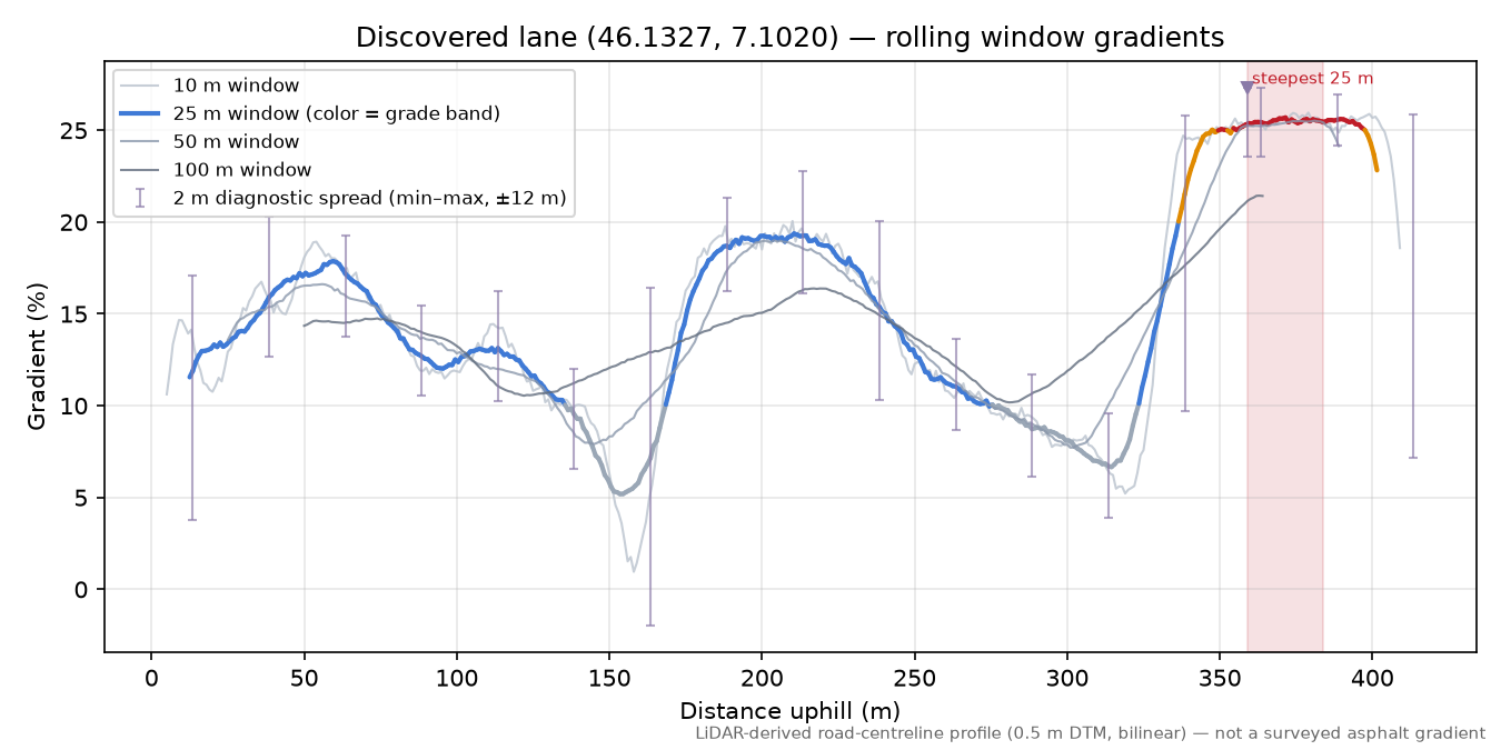 Discovered lane (46.1327, 7.1020) rolling gradient profile