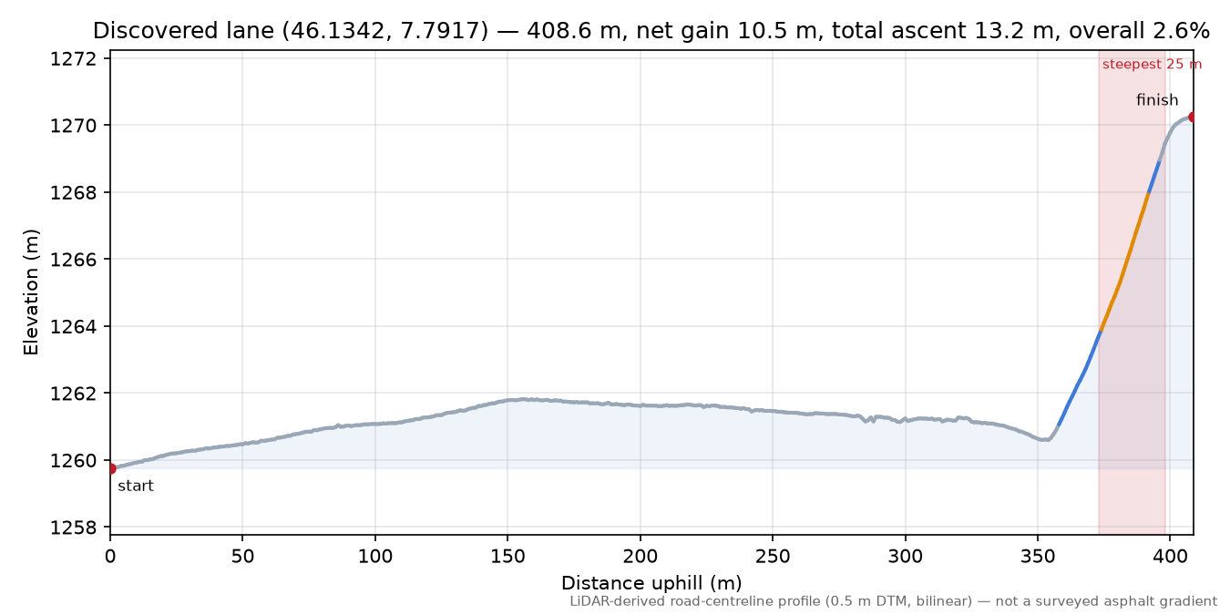 Discovered lane (46.1342, 7.7917) elevation profile
