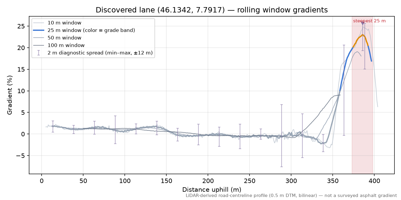 Discovered lane (46.1342, 7.7917) rolling gradient profile