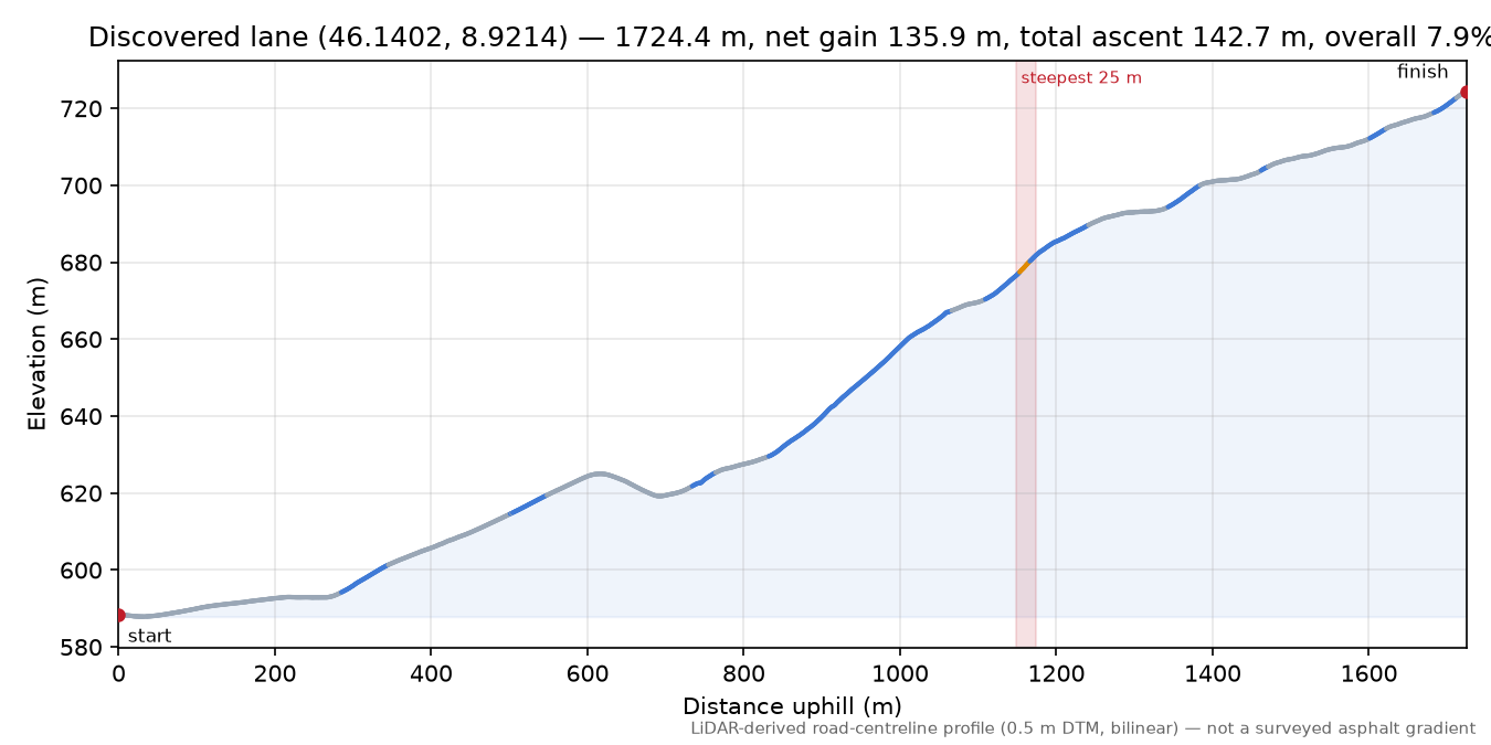 Discovered lane (46.1402, 8.9214) elevation profile
