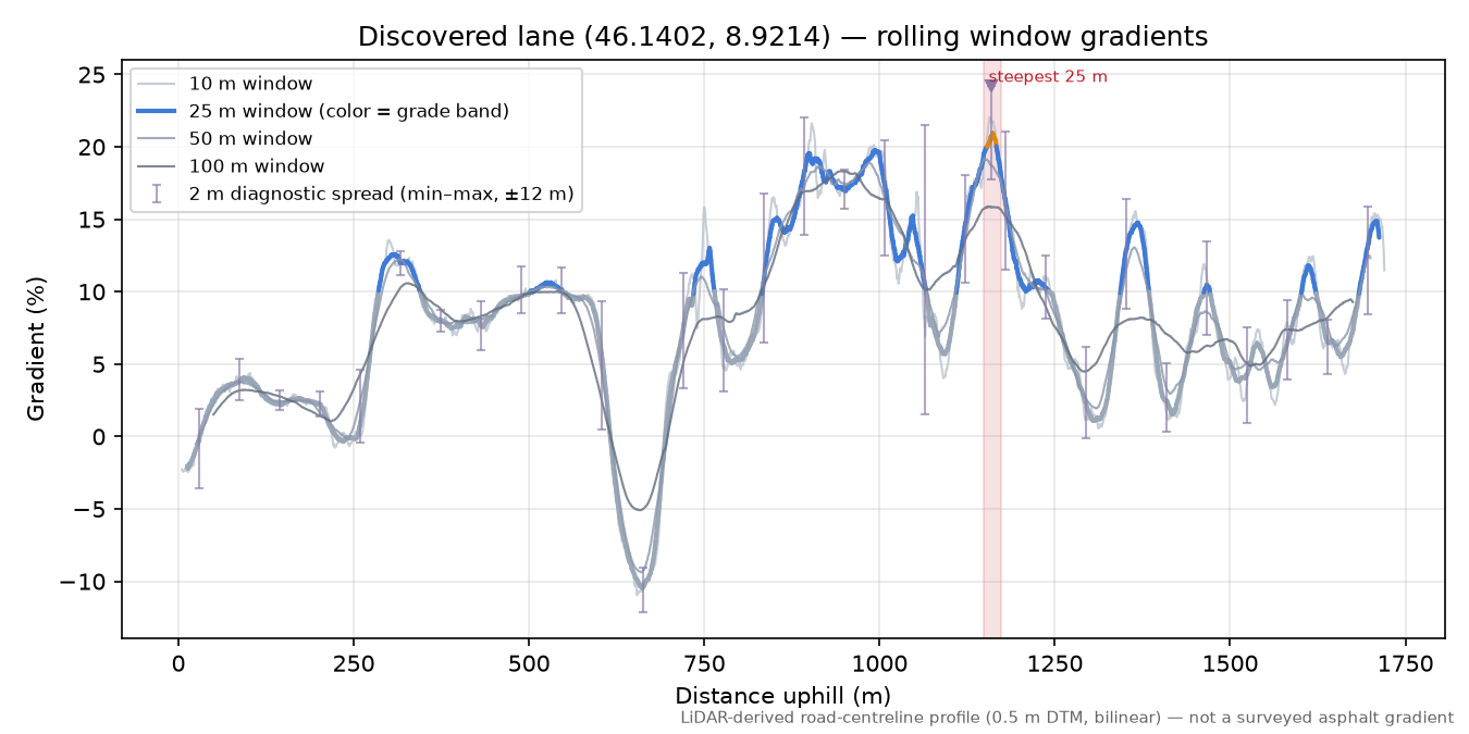 Discovered lane (46.1402, 8.9214) rolling gradient profile