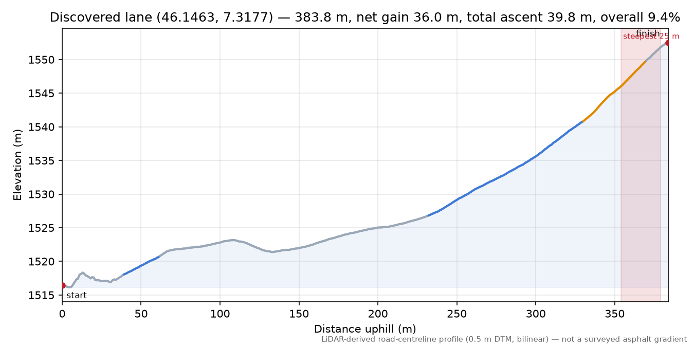 Discovered lane (46.1463, 7.3177) elevation profile