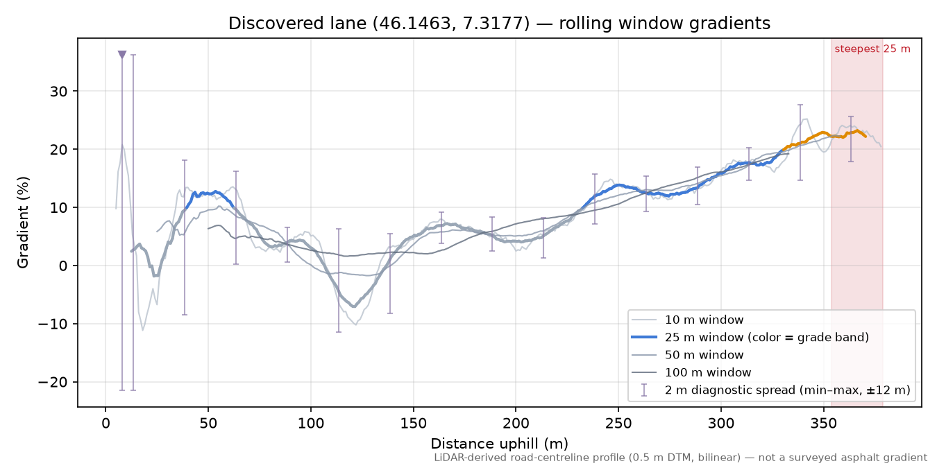 Discovered lane (46.1463, 7.3177) rolling gradient profile