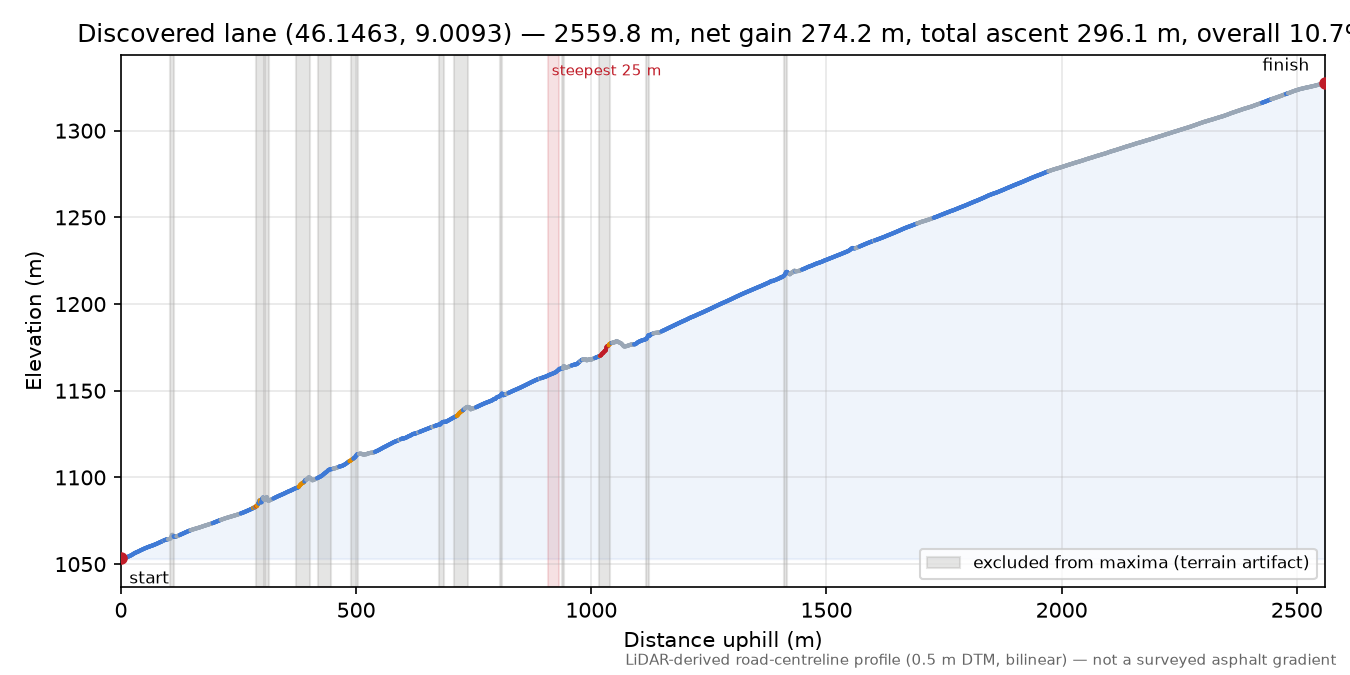 Discovered lane (46.1463, 9.0093) elevation profile