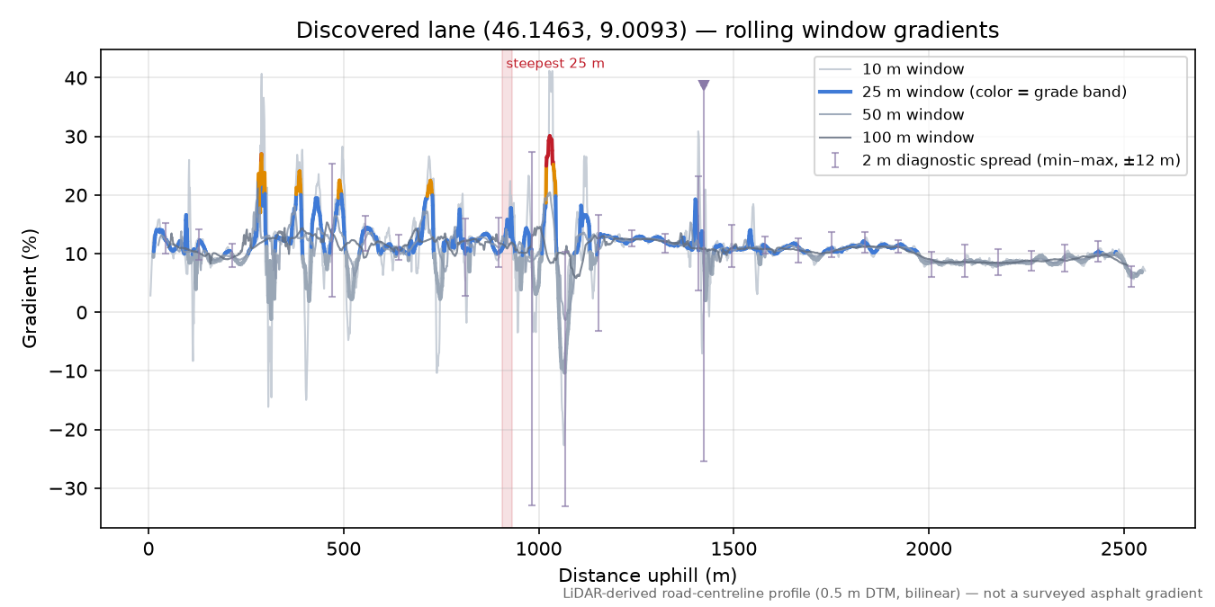 Discovered lane (46.1463, 9.0093) rolling gradient profile