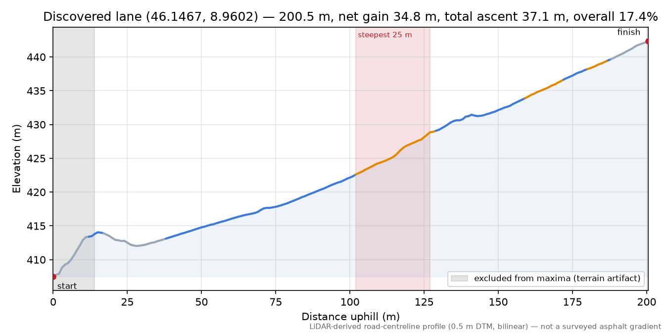Discovered lane (46.1467, 8.9602) elevation profile
