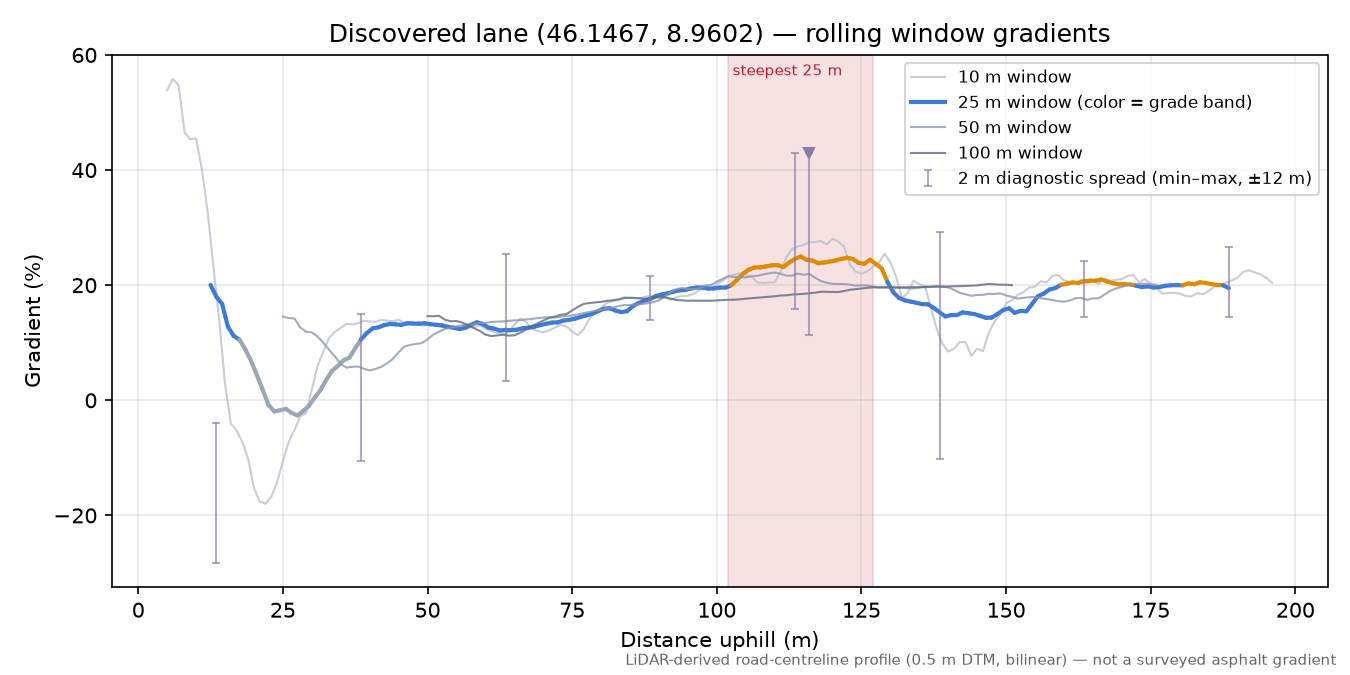 Discovered lane (46.1467, 8.9602) rolling gradient profile
