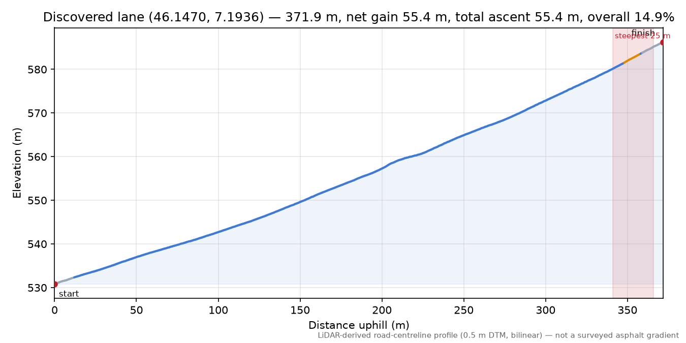 Discovered lane (46.1470, 7.1936) elevation profile