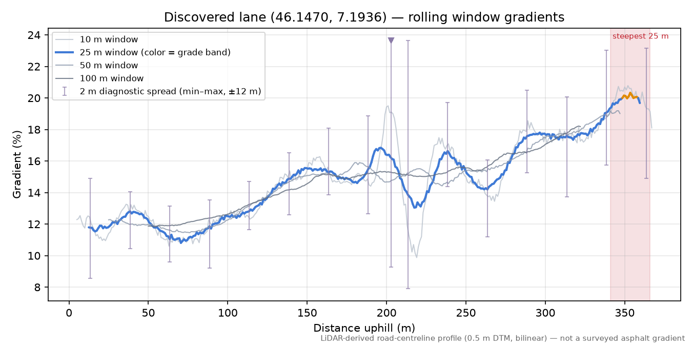 Discovered lane (46.1470, 7.1936) rolling gradient profile