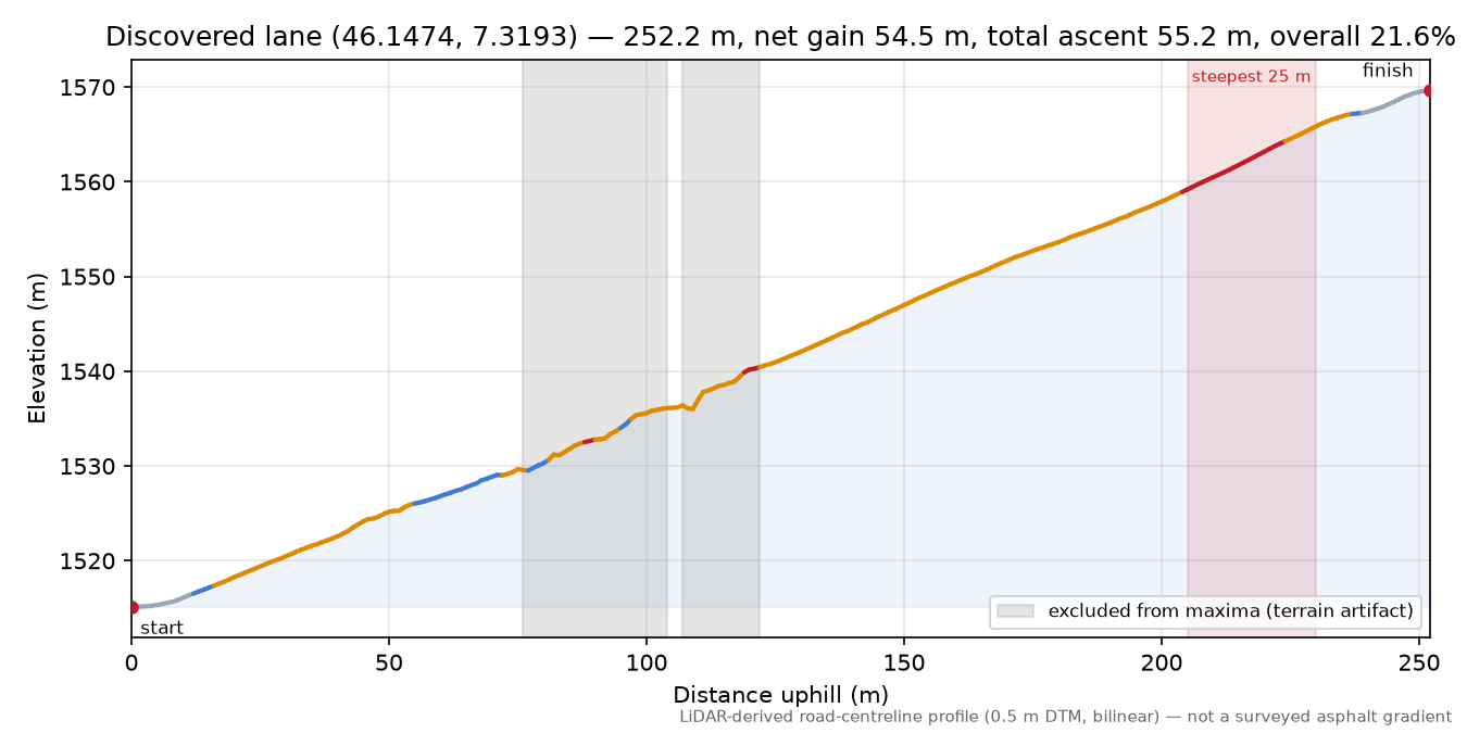 Discovered lane (46.1474, 7.3193) elevation profile