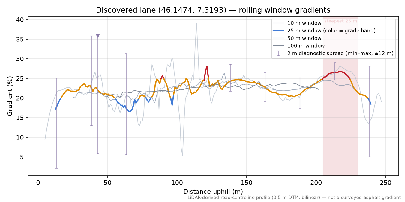 Discovered lane (46.1474, 7.3193) rolling gradient profile