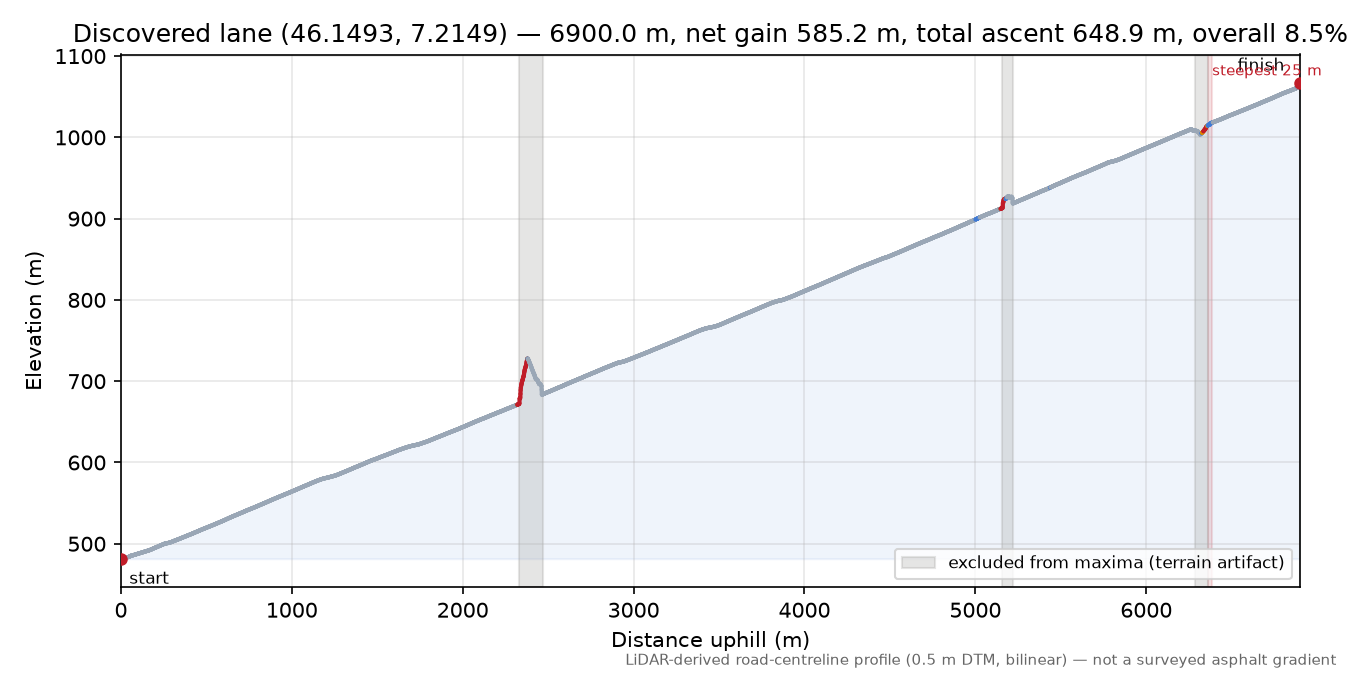 Discovered lane (46.1493, 7.2149) elevation profile