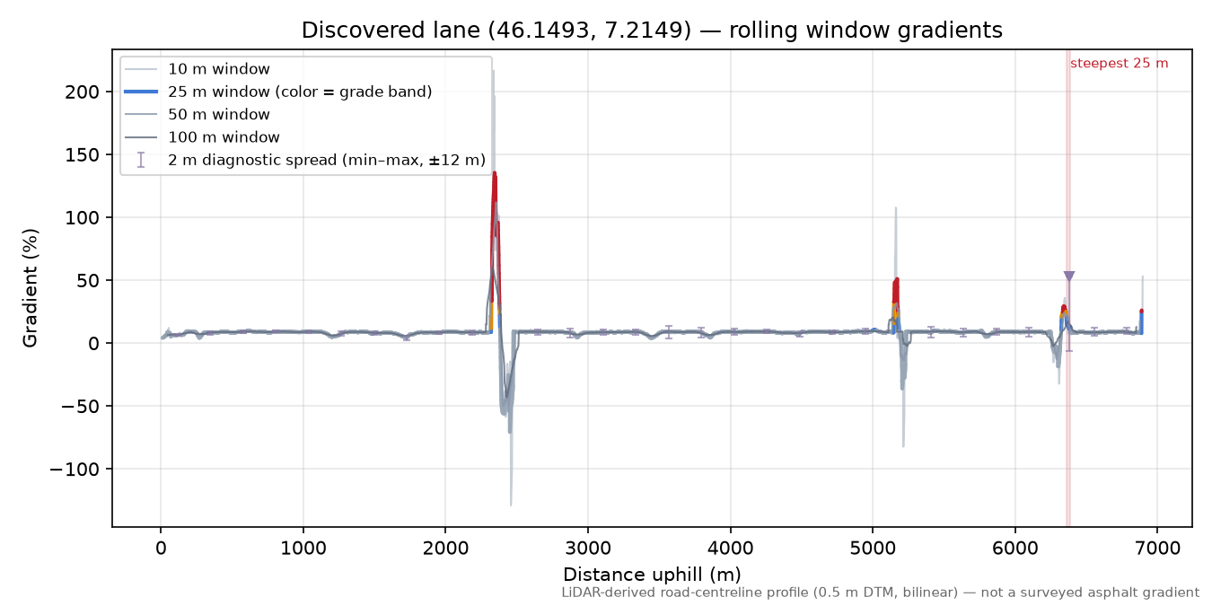 Discovered lane (46.1493, 7.2149) rolling gradient profile