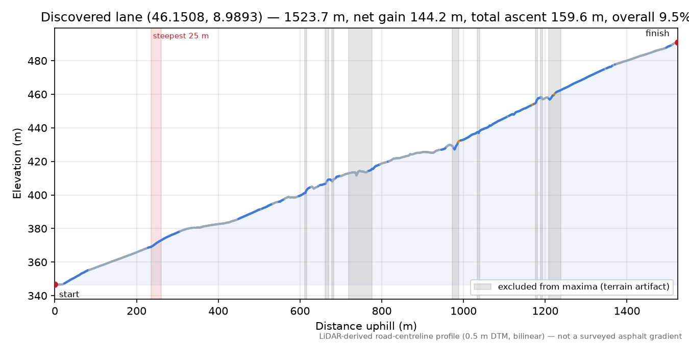Discovered lane (46.1508, 8.9893) elevation profile