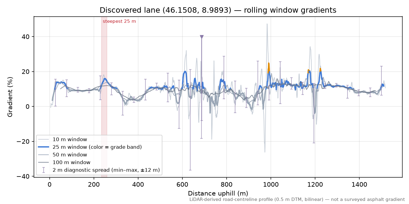 Discovered lane (46.1508, 8.9893) rolling gradient profile