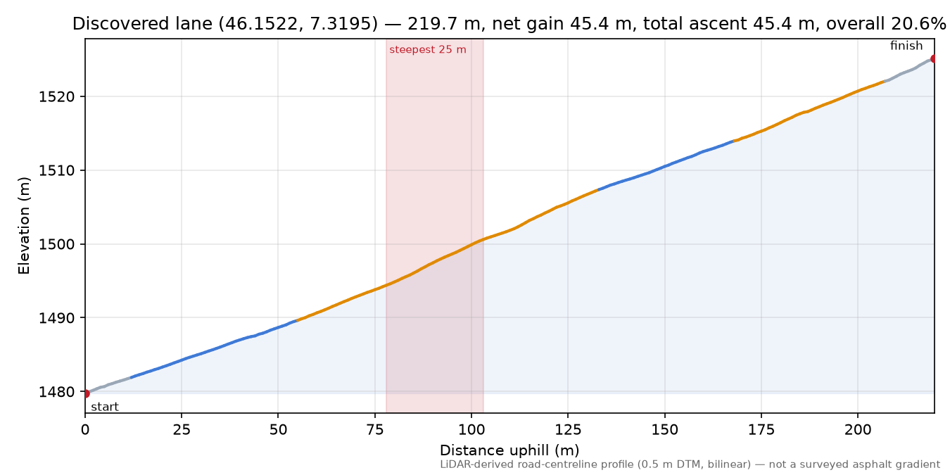 Discovered lane (46.1522, 7.3195) elevation profile