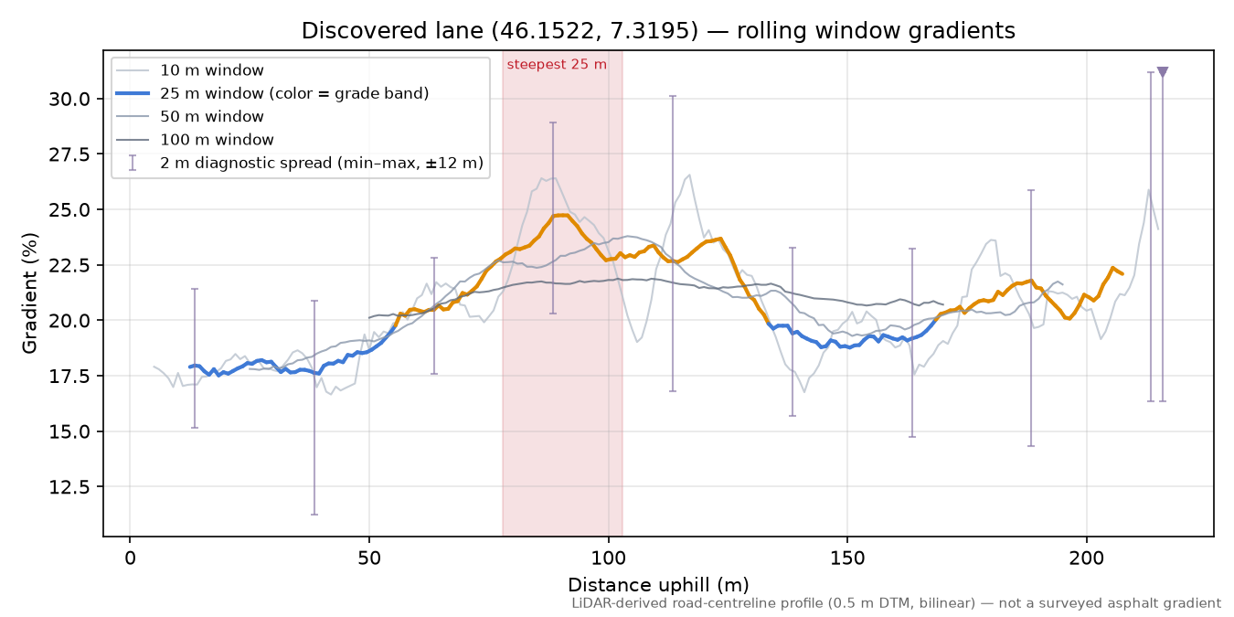 Discovered lane (46.1522, 7.3195) rolling gradient profile