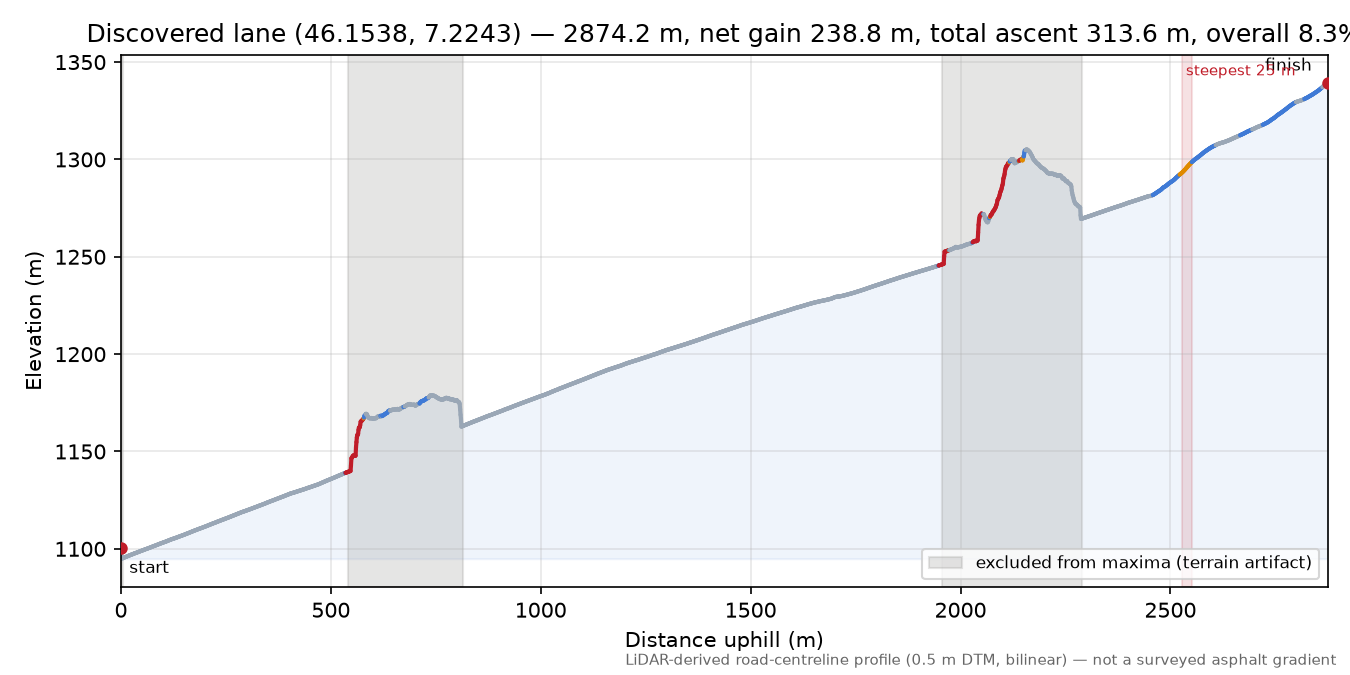 Discovered lane (46.1538, 7.2243) elevation profile