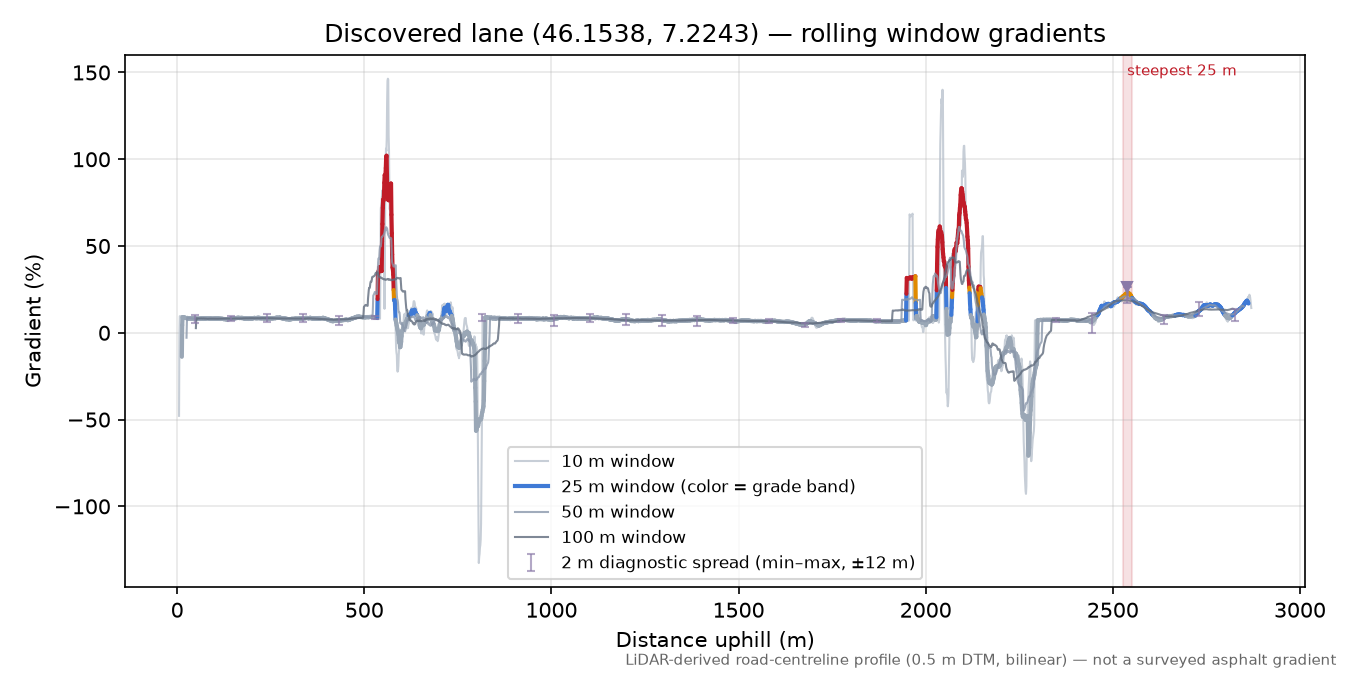 Discovered lane (46.1538, 7.2243) rolling gradient profile