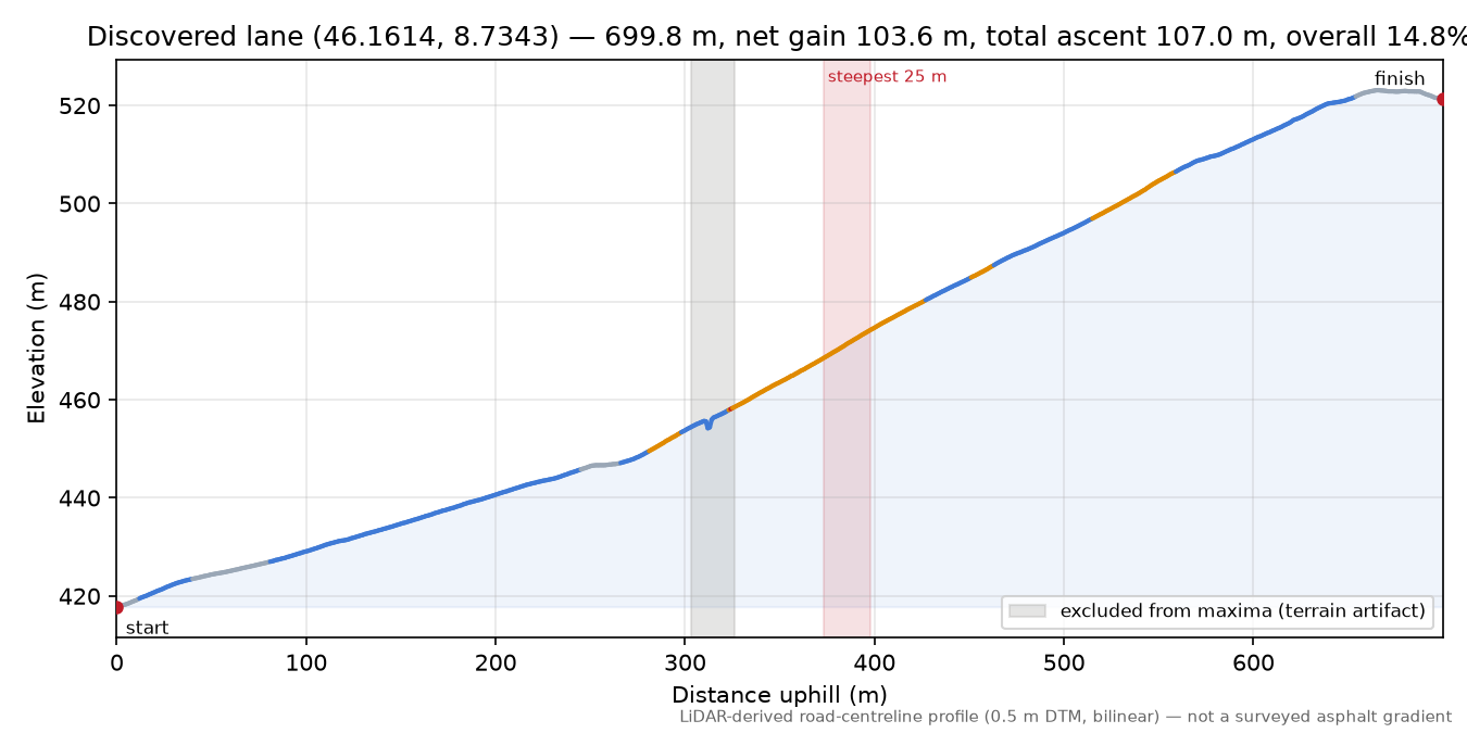 Discovered lane (46.1614, 8.7343) elevation profile