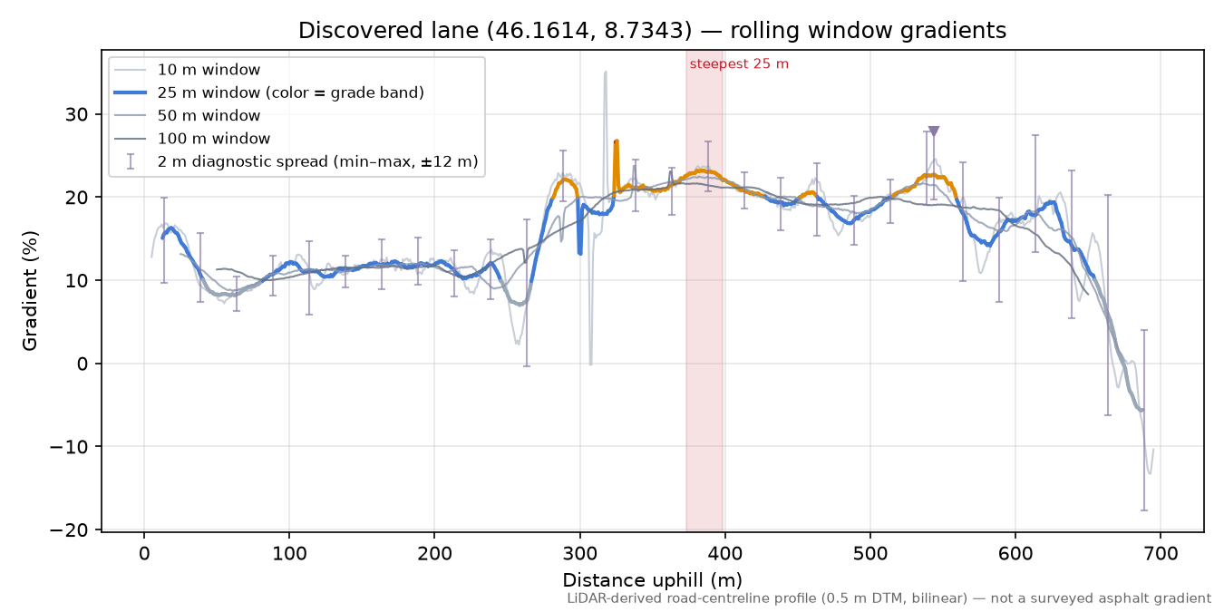 Discovered lane (46.1614, 8.7343) rolling gradient profile