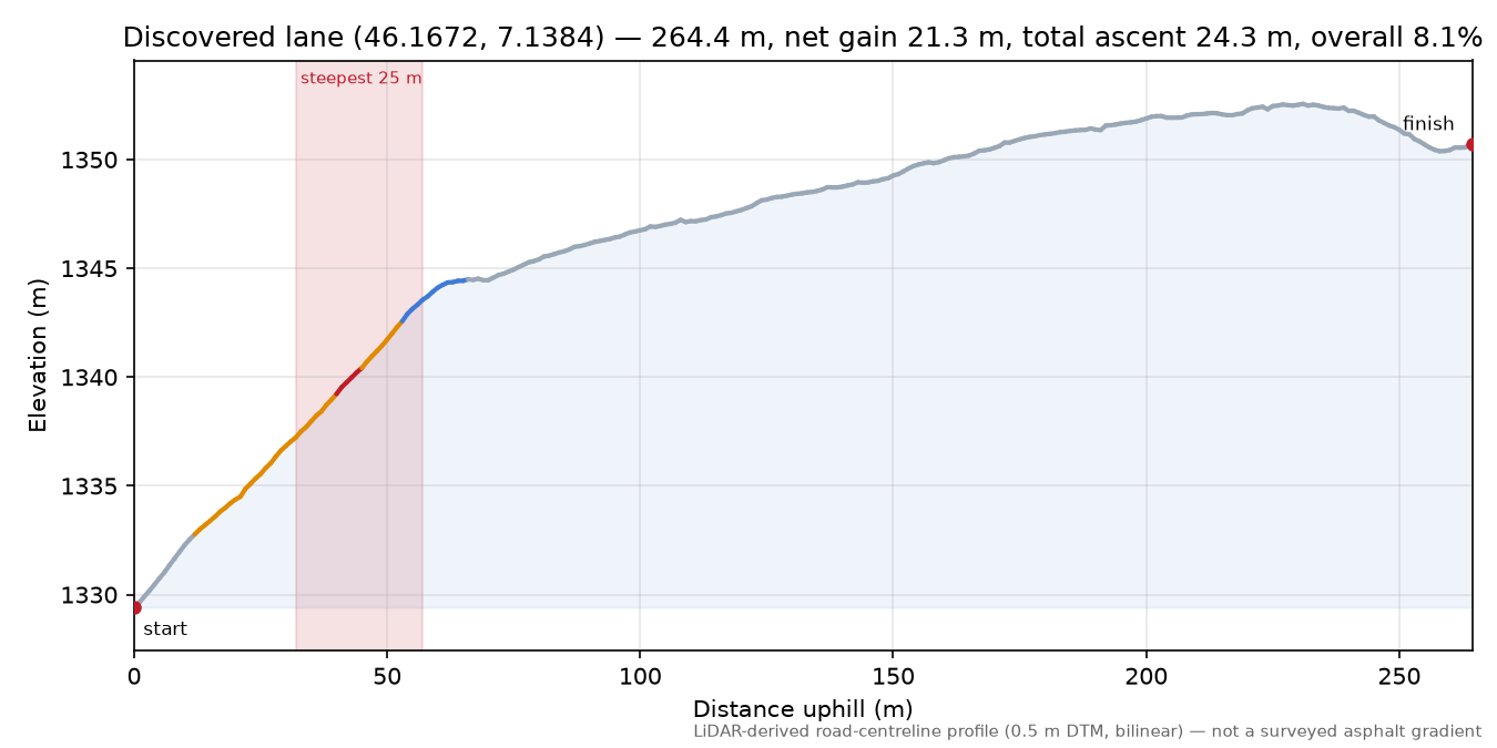 Discovered lane (46.1672, 7.1384) elevation profile