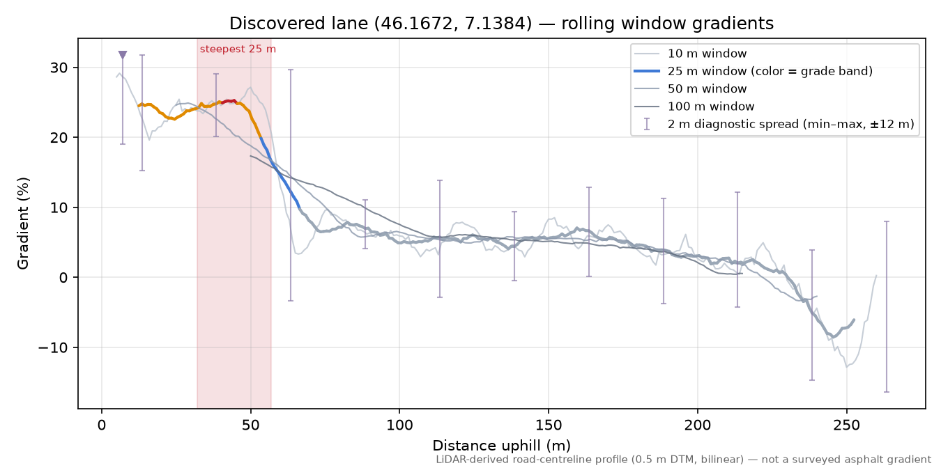 Discovered lane (46.1672, 7.1384) rolling gradient profile