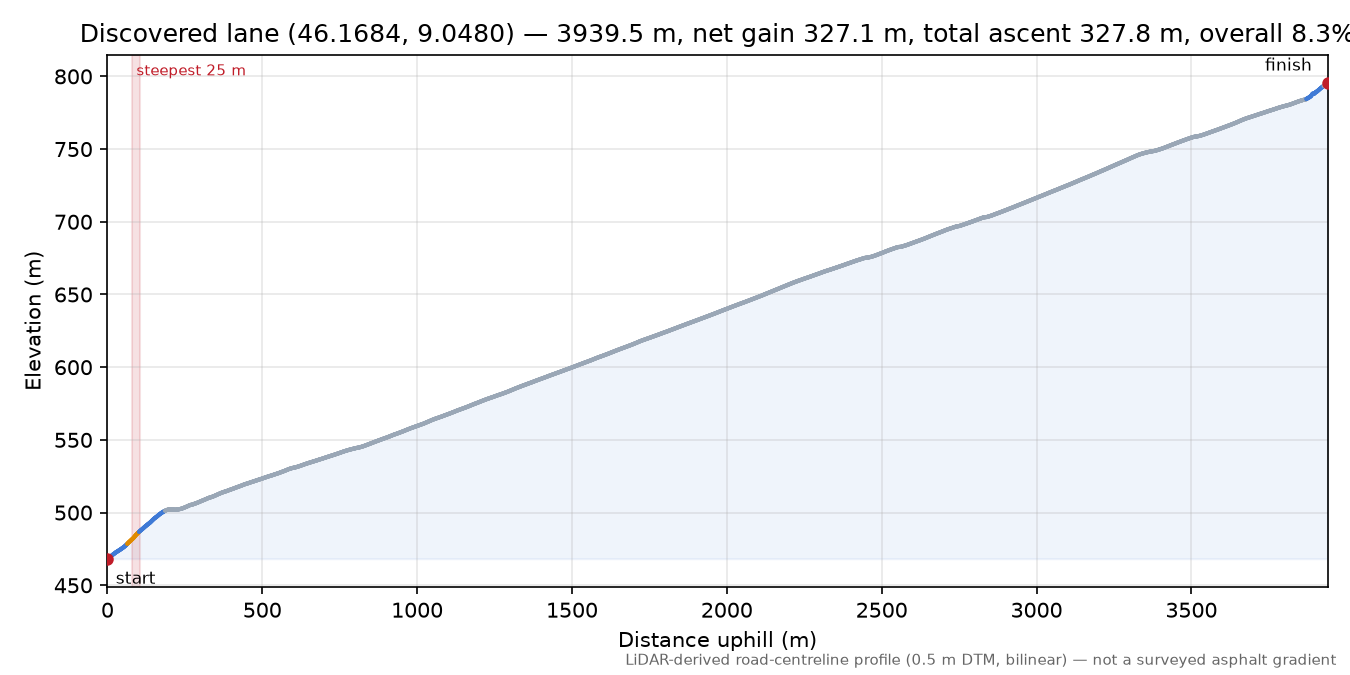 Discovered lane (46.1684, 9.0480) elevation profile