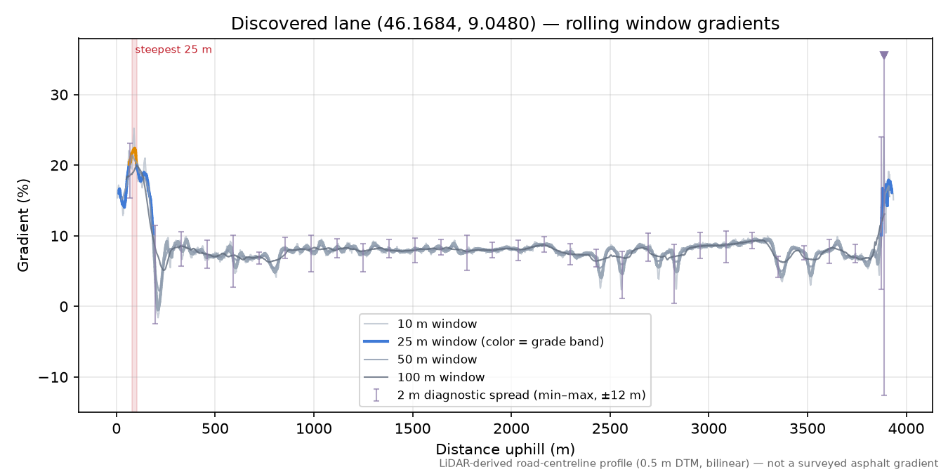 Discovered lane (46.1684, 9.0480) rolling gradient profile