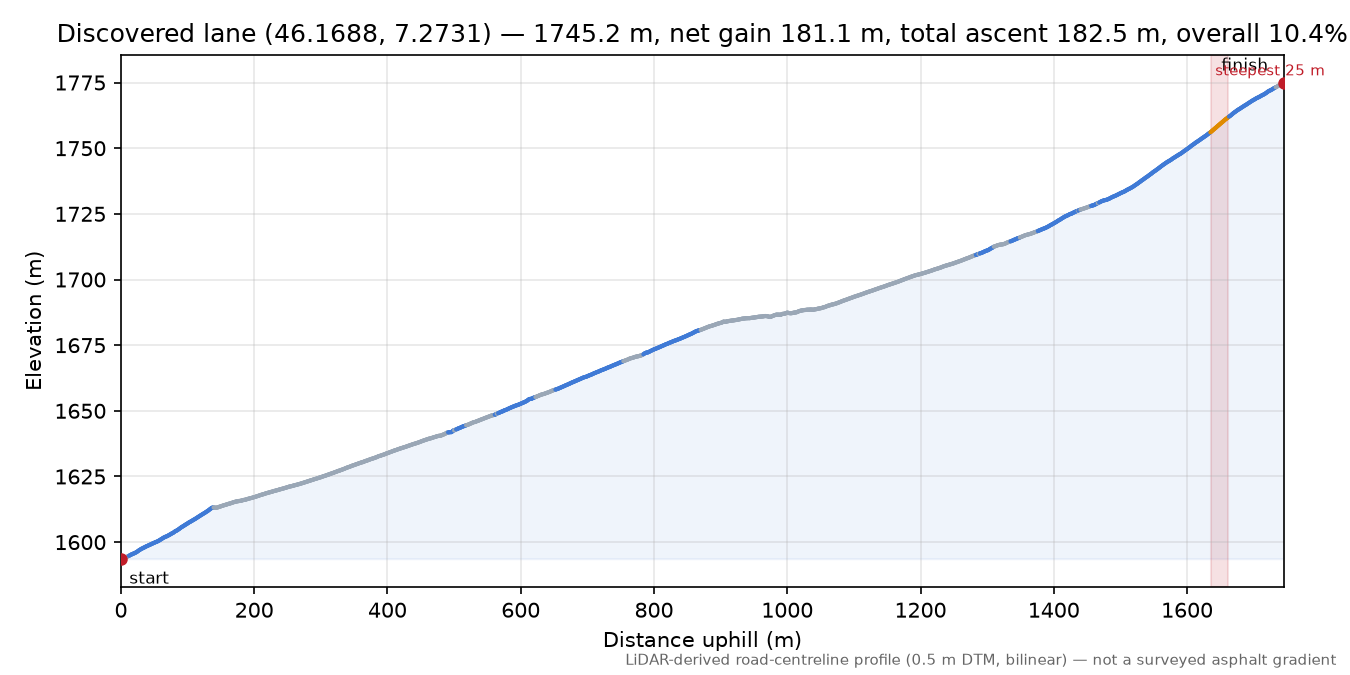 Discovered lane (46.1688, 7.2731) elevation profile
