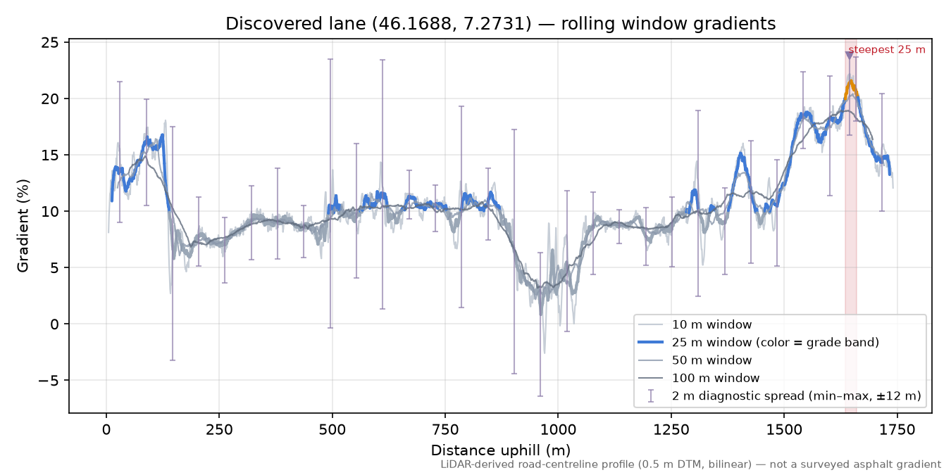 Discovered lane (46.1688, 7.2731) rolling gradient profile