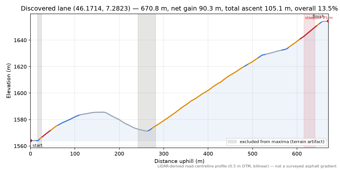 Discovered lane (46.1714, 7.2823) elevation profile