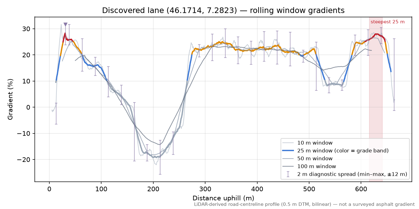 Discovered lane (46.1714, 7.2823) rolling gradient profile